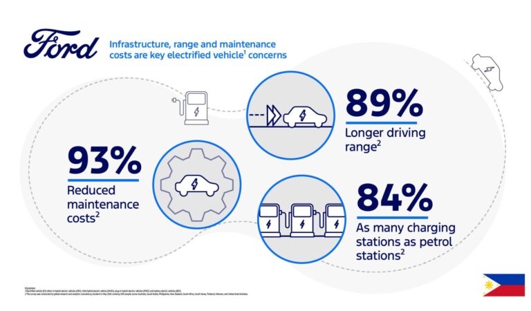 Ford study – Pinoys keen on electrified vehicles, concerned about infrastructure